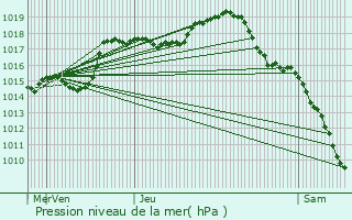 Graphe de la pression atmosphrique prvue pour Francalmont