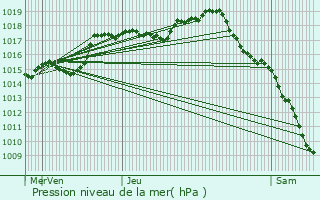 Graphe de la pression atmosphrique prvue pour Apremont