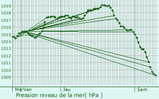 Graphe de la pression atmosphrique prvue pour Saint-Gand