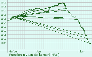 Graphe de la pression atmosphrique prvue pour Pagny-la-Ville