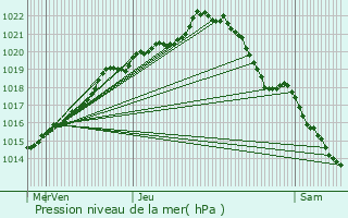 Graphe de la pression atmosphrique prvue pour Pontmain