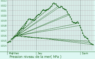 Graphe de la pression atmosphrique prvue pour Combourg