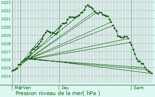 Graphe de la pression atmosphrique prvue pour Trbdan