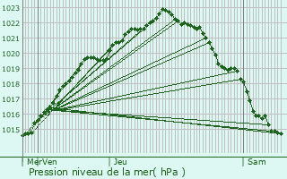 Graphe de la pression atmosphrique prvue pour Pllo