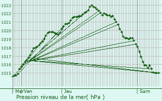 Graphe de la pression atmosphrique prvue pour Bgard