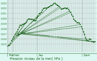 Graphe de la pression atmosphrique prvue pour Saint-Pol-de-Lon