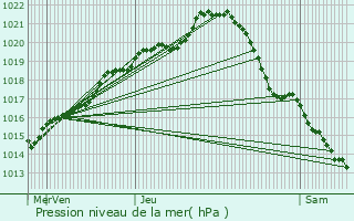 Graphe de la pression atmosphrique prvue pour Neau