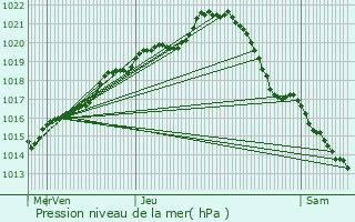 Graphe de la pression atmosphrique prvue pour Bre