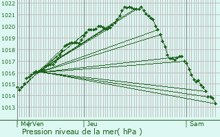 Graphe de la pression atmosphrique prvue pour Louvern