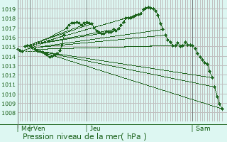 Graphe de la pression atmosphrique prvue pour Huningue