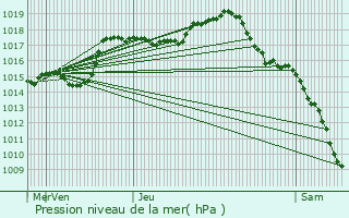 Graphe de la pression atmosphrique prvue pour Bouhans-ls-Lure