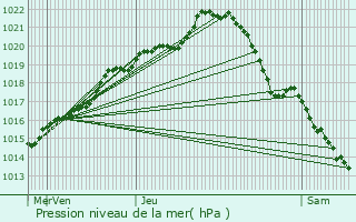 Graphe de la pression atmosphrique prvue pour Saint-Ouen-des-Toits