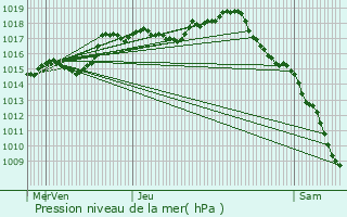 Graphe de la pression atmosphrique prvue pour Flagey-ls-Auxonne