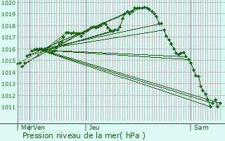 Graphe de la pression atmosphrique prvue pour Saint-Germain-du-Puy