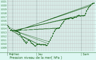 Graphe de la pression atmosphrique prvue pour Liancourt