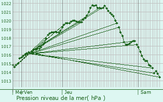 Graphe de la pression atmosphrique prvue pour Beaulieu-sur-Oudon