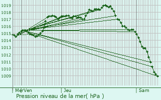 Graphe de la pression atmosphrique prvue pour Oiselay-et-Grachaux