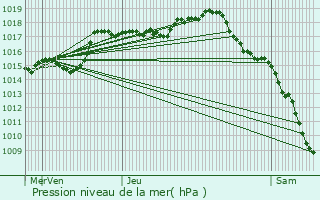 Graphe de la pression atmosphrique prvue pour Chaux-la-Lotire