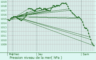 Graphe de la pression atmosphrique prvue pour Gendrey