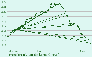 Graphe de la pression atmosphrique prvue pour Mral