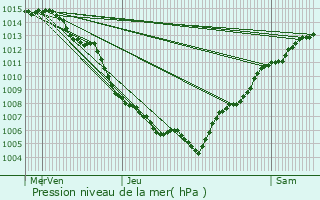 Graphe de la pression atmosphrique prvue pour Furiani