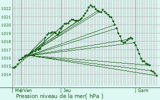 Graphe de la pression atmosphrique prvue pour Bruz