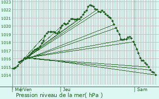 Graphe de la pression atmosphrique prvue pour Montauban-de-Bretagne