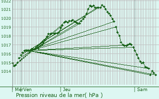 Graphe de la pression atmosphrique prvue pour Az