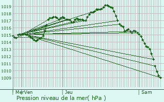 Graphe de la pression atmosphrique prvue pour Tavey