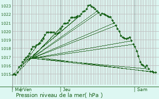 Graphe de la pression atmosphrique prvue pour Plourin-ls-Morlaix