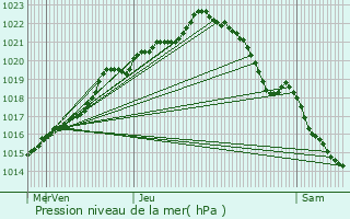 Graphe de la pression atmosphrique prvue pour Saint-Connec