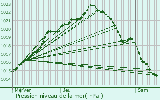 Graphe de la pression atmosphrique prvue pour Corlay