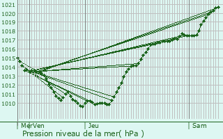 Graphe de la pression atmosphrique prvue pour Neuilly-en-Thelle