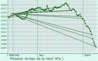 Graphe de la pression atmosphrique prvue pour Montmlas-Saint-Sorlin