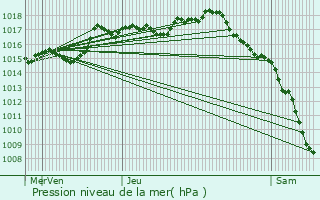 Graphe de la pression atmosphrique prvue pour Cramans