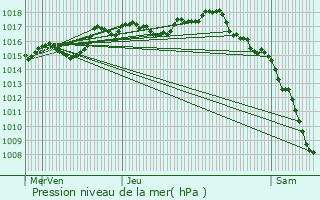 Graphe de la pression atmosphrique prvue pour Montmorot