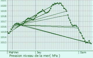 Graphe de la pression atmosphrique prvue pour Langeais