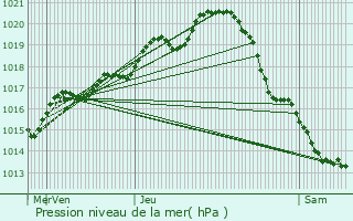 Graphe de la pression atmosphrique prvue pour Longu-Jumelles