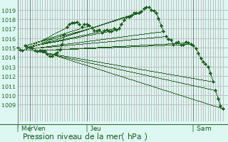 Graphe de la pression atmosphrique prvue pour Lvoncourt