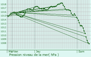 Graphe de la pression atmosphrique prvue pour Marsonnas