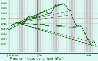 Graphe de la pression atmosphrique prvue pour Saint-Cyran-du-Jambot