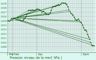 Graphe de la pression atmosphrique prvue pour Autun