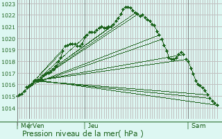 Graphe de la pression atmosphrique prvue pour Hmonstoir