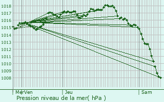 Graphe de la pression atmosphrique prvue pour Baume-les-Messieurs