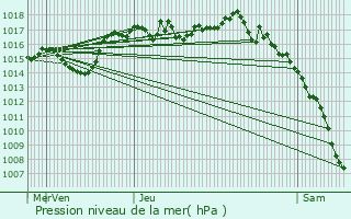 Graphe de la pression atmosphrique prvue pour Craponne