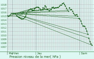 Graphe de la pression atmosphrique prvue pour Chasselay