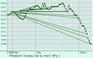 Graphe de la pression atmosphrique prvue pour Vnissieux