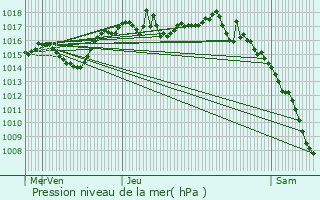 Graphe de la pression atmosphrique prvue pour Ternay