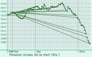 Graphe de la pression atmosphrique prvue pour Collonges-au-Mont-d