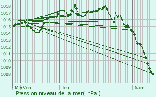 Graphe de la pression atmosphrique prvue pour Villette-d